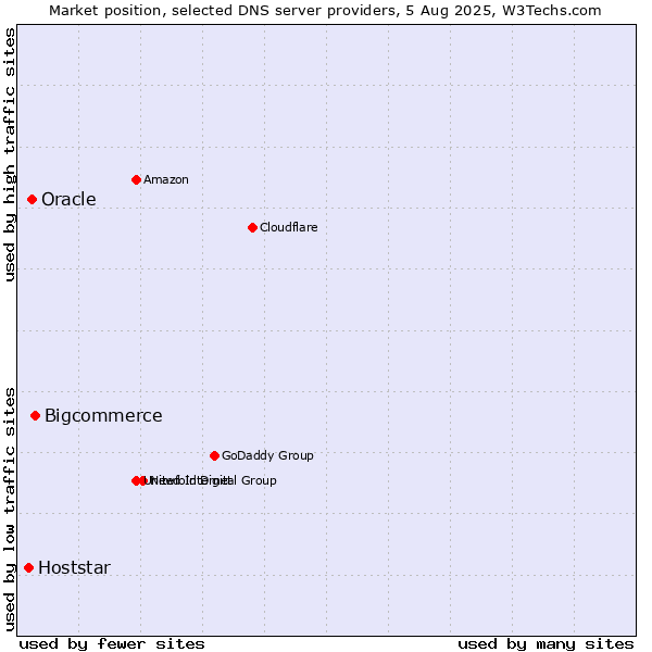Market position of Bigcommerce vs. Oracle vs. Hoststar