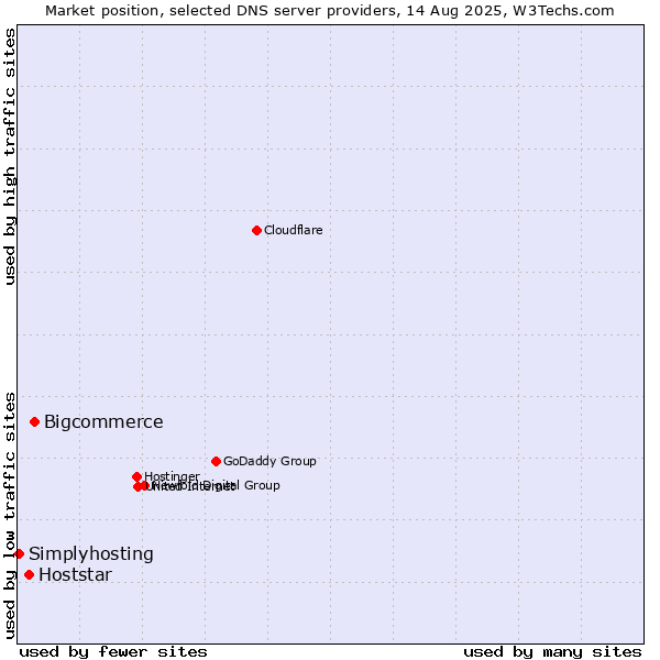 Market position of Bigcommerce vs. Hoststar vs. Simplyhosting