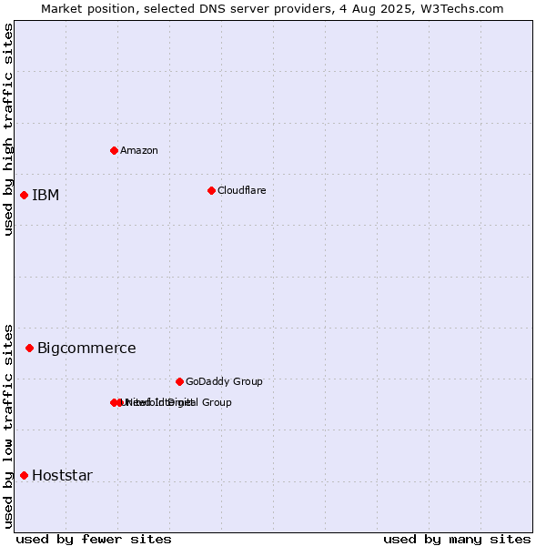 Market position of Bigcommerce vs. IBM vs. Hoststar