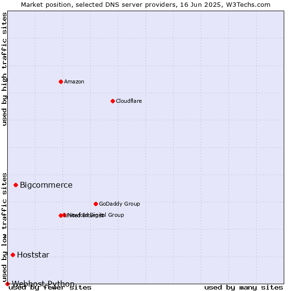 Market position of Bigcommerce vs. Hoststar vs. Webhost Python