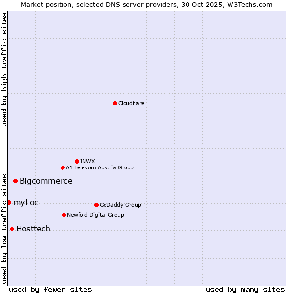 Market position of Bigcommerce vs. Hosttech vs. myLoc