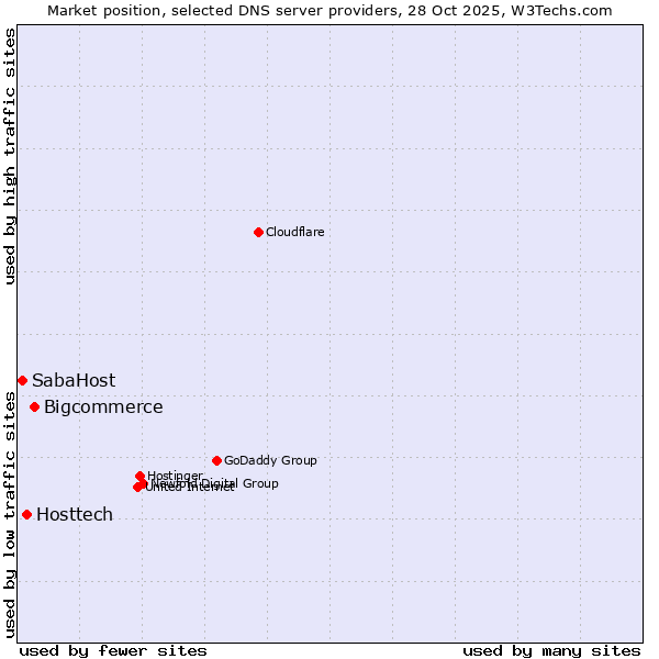 Market position of Bigcommerce vs. Hosttech vs. SabaHost