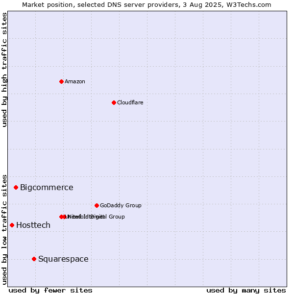 Market position of Squarespace vs. Bigcommerce vs. Hosttech