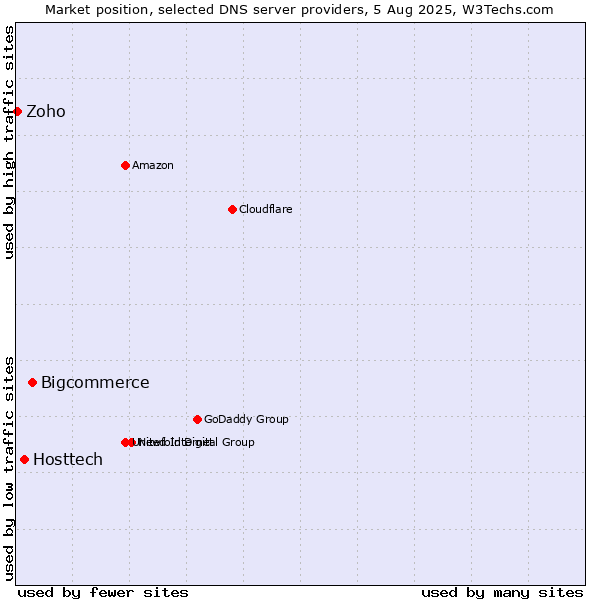 Market position of Bigcommerce vs. Hosttech vs. Zoho