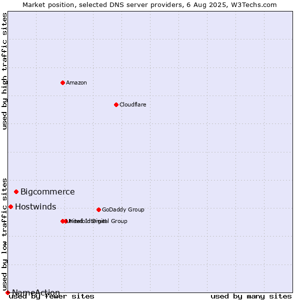 Market position of Bigcommerce vs. Hostwinds vs. NameAction