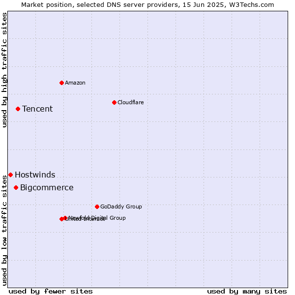 Market position of Tencent vs. Bigcommerce vs. Hostwinds