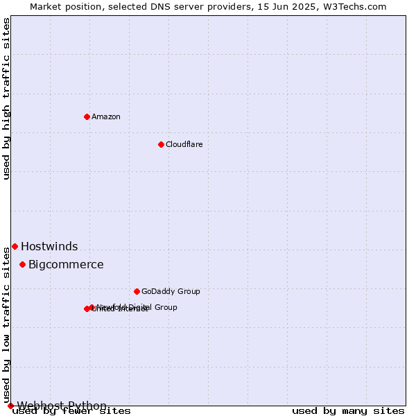 Market position of Bigcommerce vs. Hostwinds vs. Webhost Python