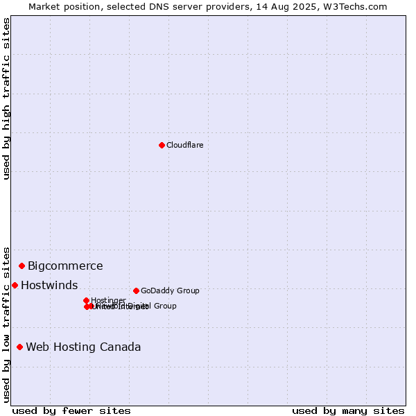 Market position of Bigcommerce vs. Web Hosting Canada vs. Hostwinds