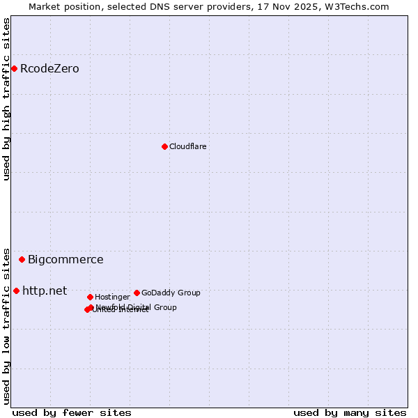 Market position of Bigcommerce vs. http.net vs. RcodeZero