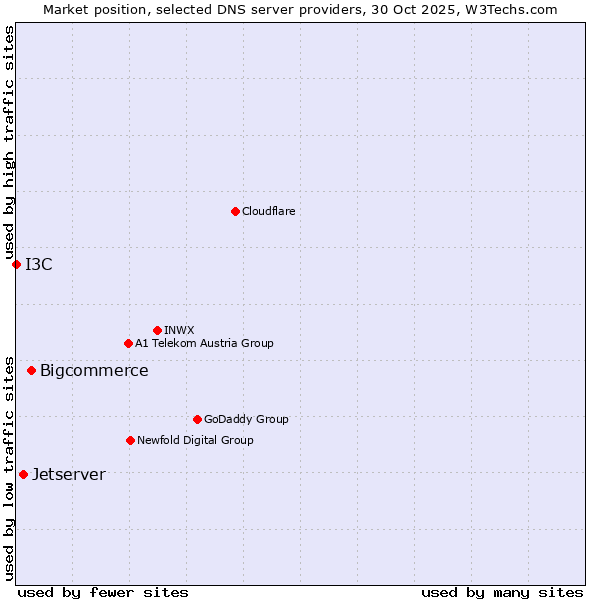 Market position of Bigcommerce vs. Jetserver vs. I3C