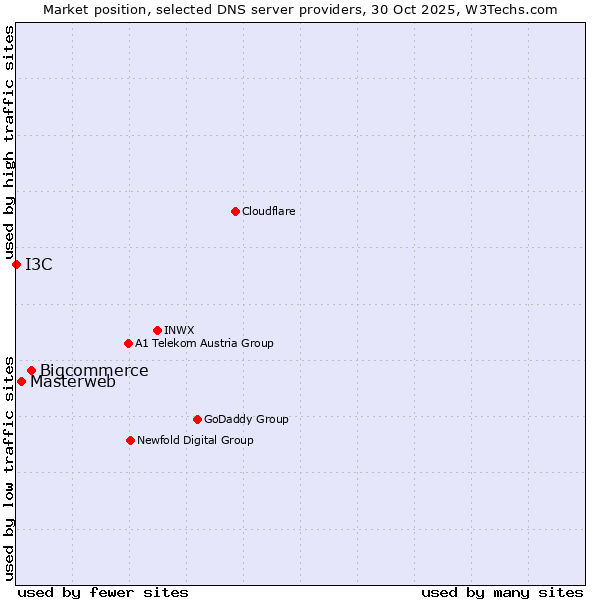 Market position of Bigcommerce vs. Masterweb vs. I3C