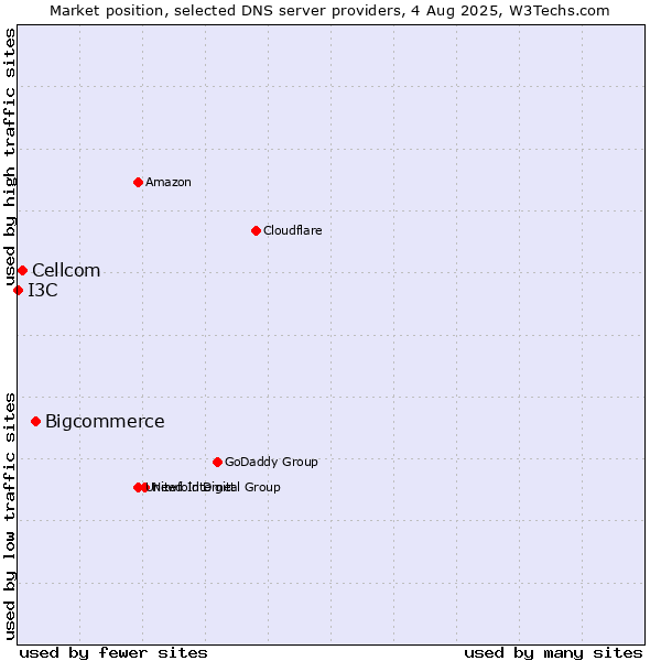 Market position of Bigcommerce vs. Cellcom vs. I3C