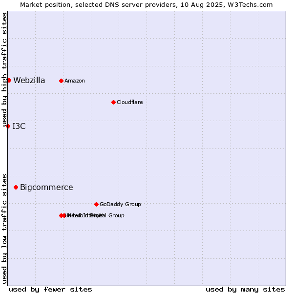Market position of Bigcommerce vs. Webzilla vs. I3C