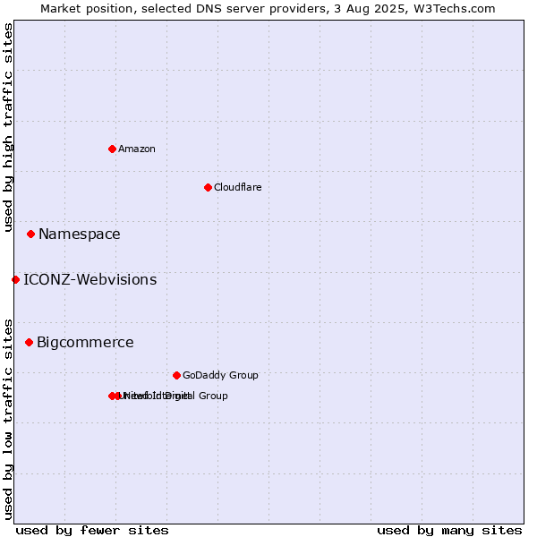 Market position of Namespace vs. Bigcommerce vs. ICONZ-Webvisions