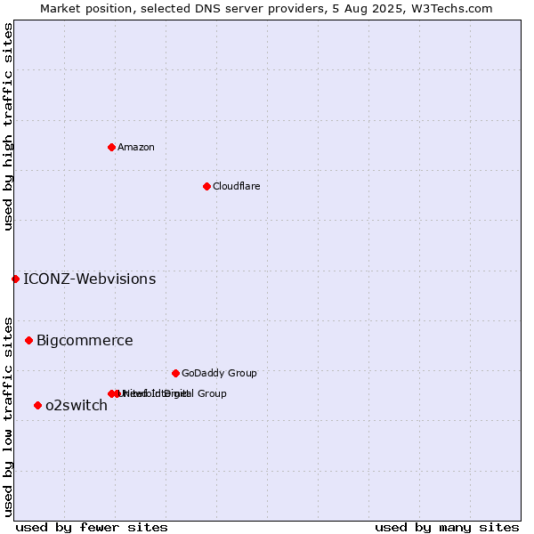 Market position of o2switch vs. Bigcommerce vs. ICONZ-Webvisions