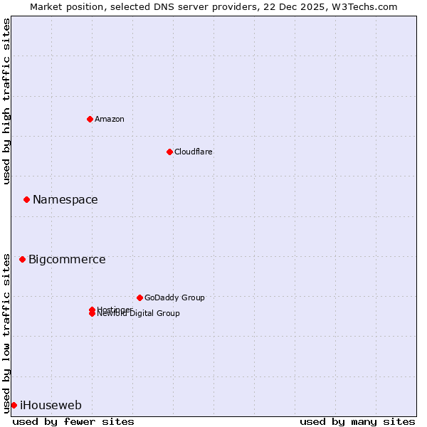 Market position of Namespace vs. Bigcommerce vs. iHouseweb