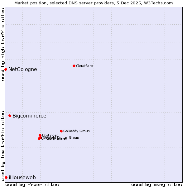 Market position of Bigcommerce vs. iHouseweb vs. NetCologne