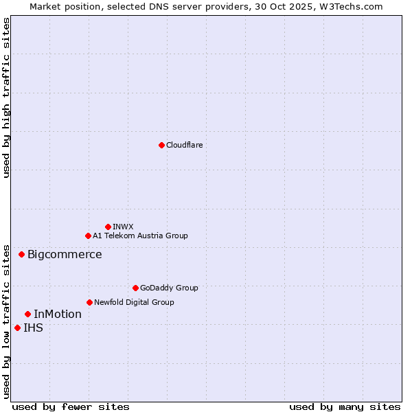Market position of InMotion vs. Bigcommerce vs. IHS