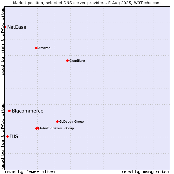 Market position of Bigcommerce vs. IHS vs. NetEase