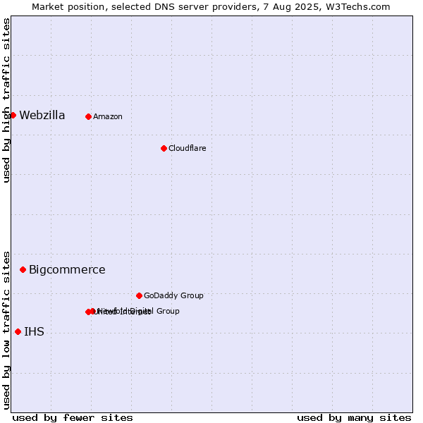 Market position of Bigcommerce vs. IHS vs. Webzilla