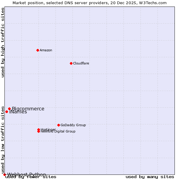 Market position of Bigcommerce vs. iNames vs. Webhost Python