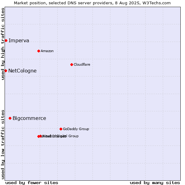 Market position of Bigcommerce vs. Imperva vs. NetCologne