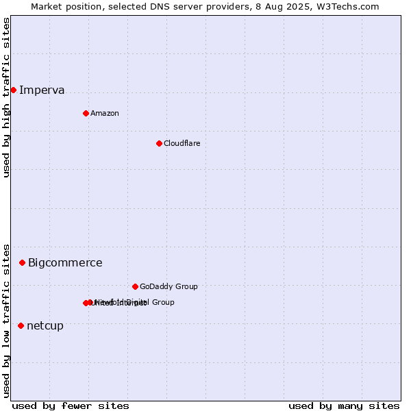 Market position of Bigcommerce vs. netcup vs. Imperva