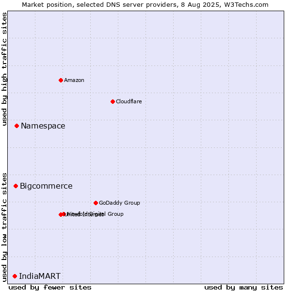 Market position of Namespace vs. Bigcommerce vs. IndiaMART
