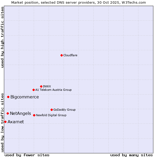 Market position of Bigcommerce vs. NetAngels vs. Axarnet
