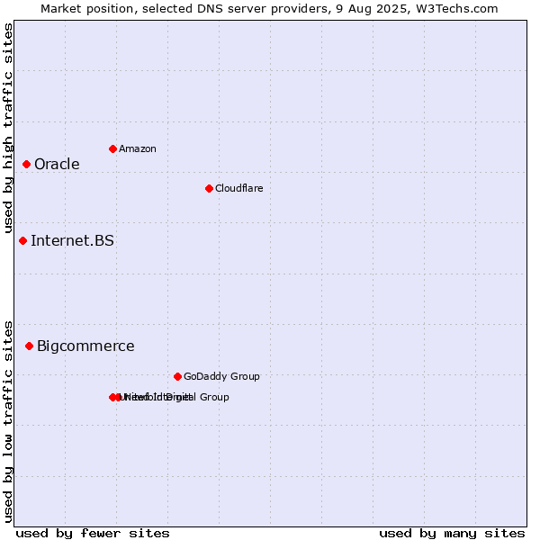 Market position of Bigcommerce vs. Oracle vs. Internet.BS