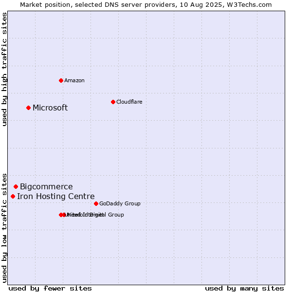 Market position of Microsoft vs. Bigcommerce vs. Iron Hosting Centre