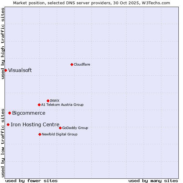 Market position of Bigcommerce vs. Iron Hosting Centre vs. Visualsoft