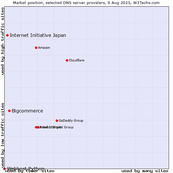 Market position of Bigcommerce vs. Internet Initiative Japan vs. Webhost Python