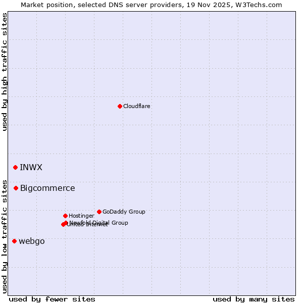 Market position of Bigcommerce vs. INWX vs. webgo