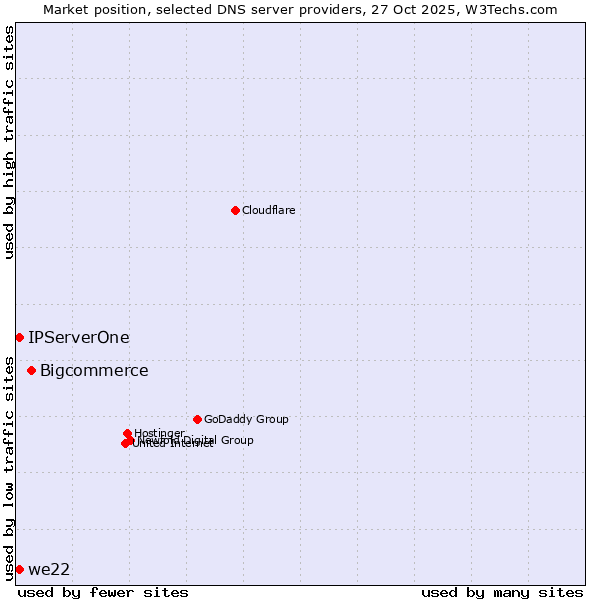 Market position of Bigcommerce vs. we22 vs. IPServerOne