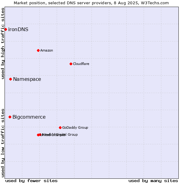 Market position of Namespace vs. Bigcommerce vs. ironDNS
