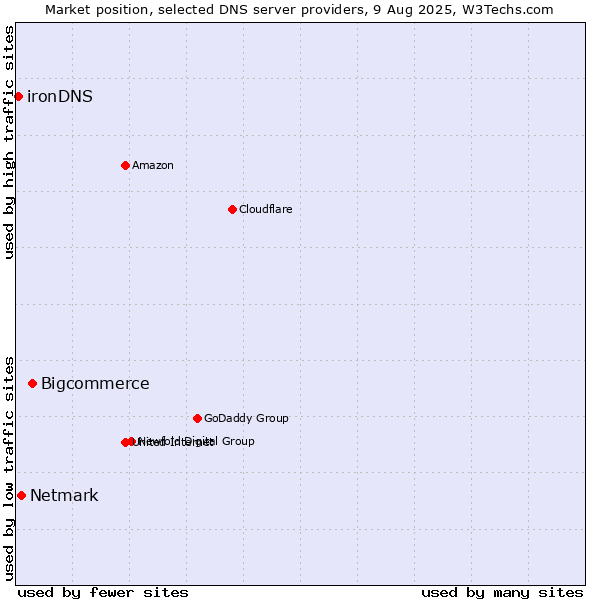 Market position of Bigcommerce vs. Netmark vs. ironDNS