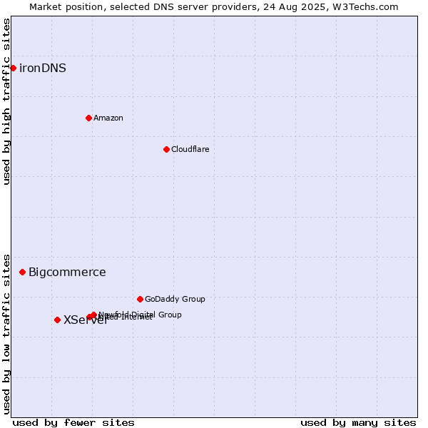 Market position of XServer vs. Bigcommerce vs. ironDNS