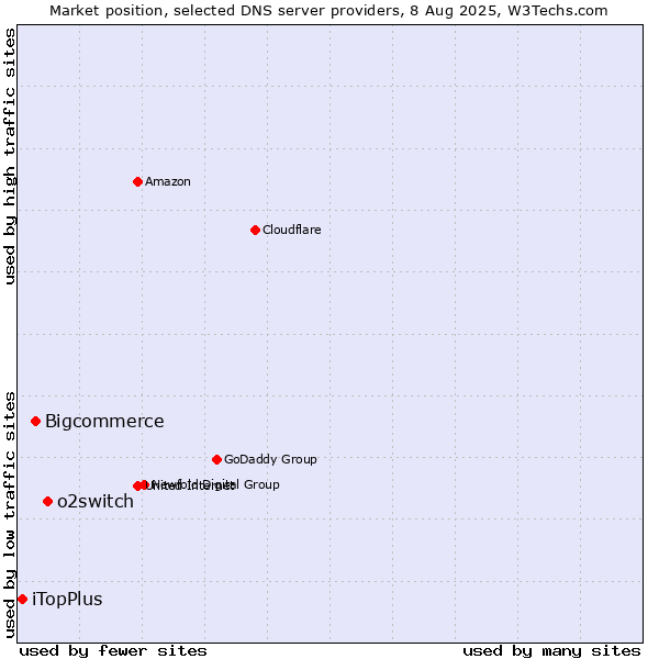 Market position of o2switch vs. Bigcommerce vs. iTopPlus