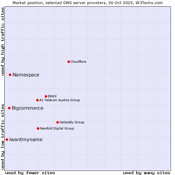 Market position of Namespace vs. Bigcommerce vs. iwantmyname