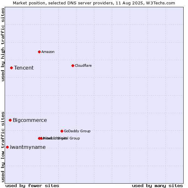 Market position of Tencent vs. Bigcommerce vs. iwantmyname