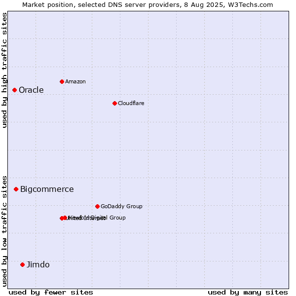 Market position of Jimdo vs. Bigcommerce vs. Oracle