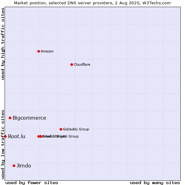 Market position of Jimdo vs. Bigcommerce vs. Root.lu