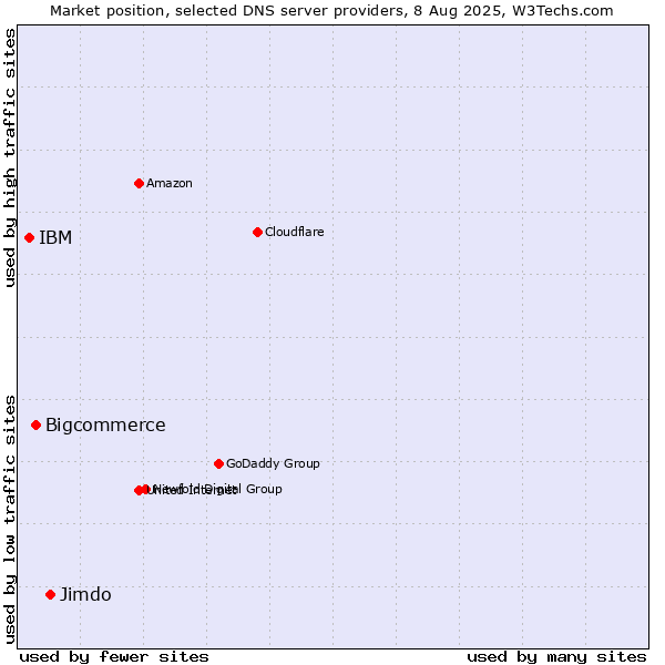 Market position of Jimdo vs. Bigcommerce vs. IBM