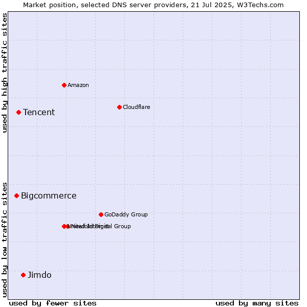 Market position of Jimdo vs. Tencent vs. Bigcommerce
