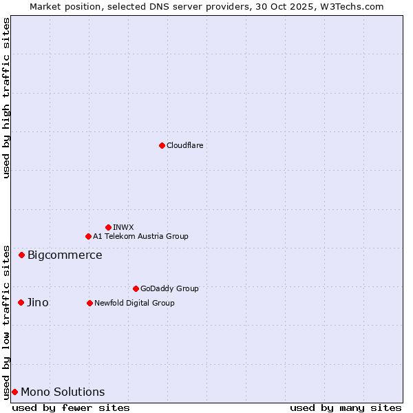 Market position of Bigcommerce vs. Jino vs. Mono Solutions