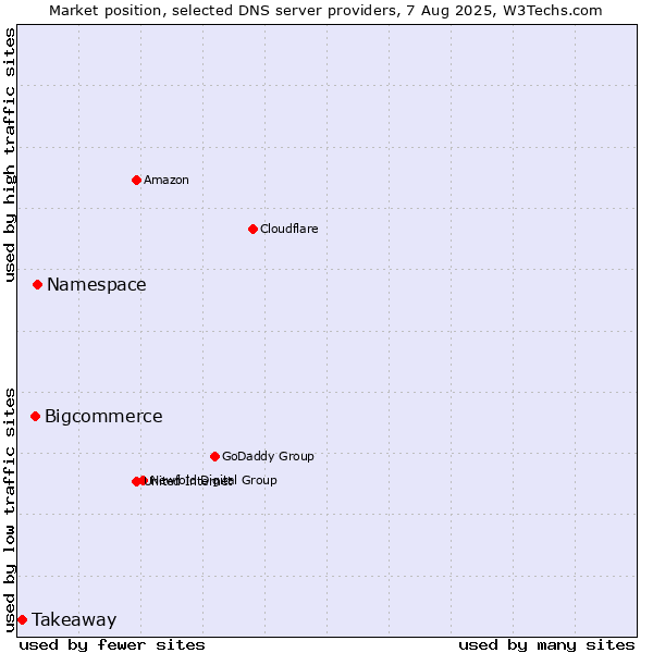 Market position of Namespace vs. Bigcommerce vs. Takeaway