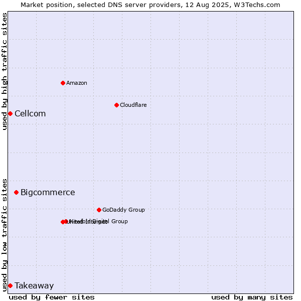 Market position of Bigcommerce vs. Takeaway vs. Cellcom