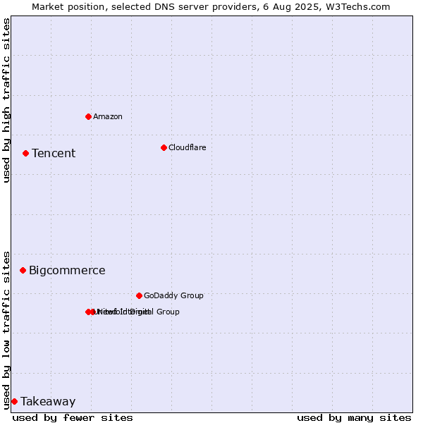 Market position of Tencent vs. Bigcommerce vs. Takeaway