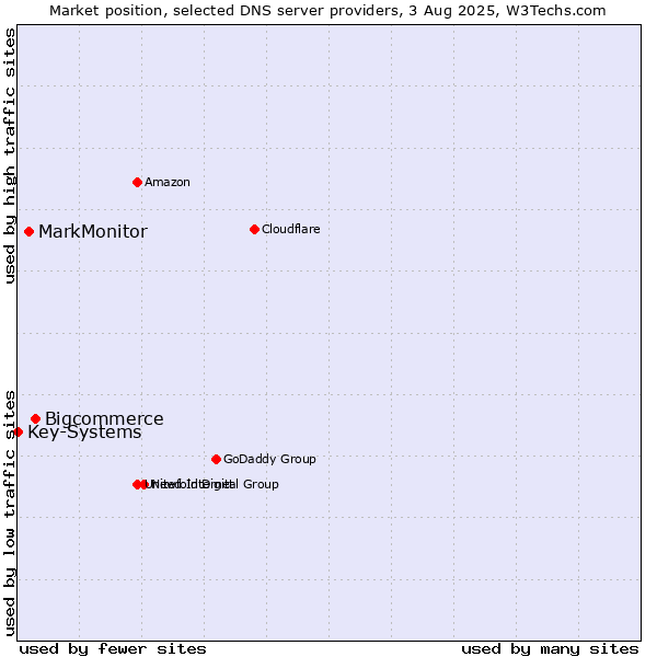 Market position of Bigcommerce vs. MarkMonitor vs. Key-Systems
